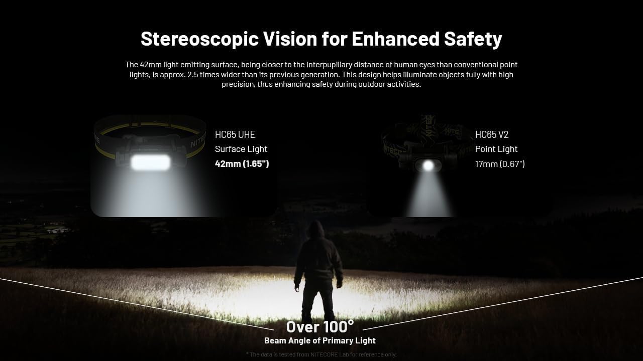 Nitecore HC65 UHE Headlamp, 2000 Lumen Max Heavy Duty Metal, USB-C Rechargeable with White, Red, and Reading Lights for Camping, Hiking, Hunting, and Industrial Works (Black) customer photo 1