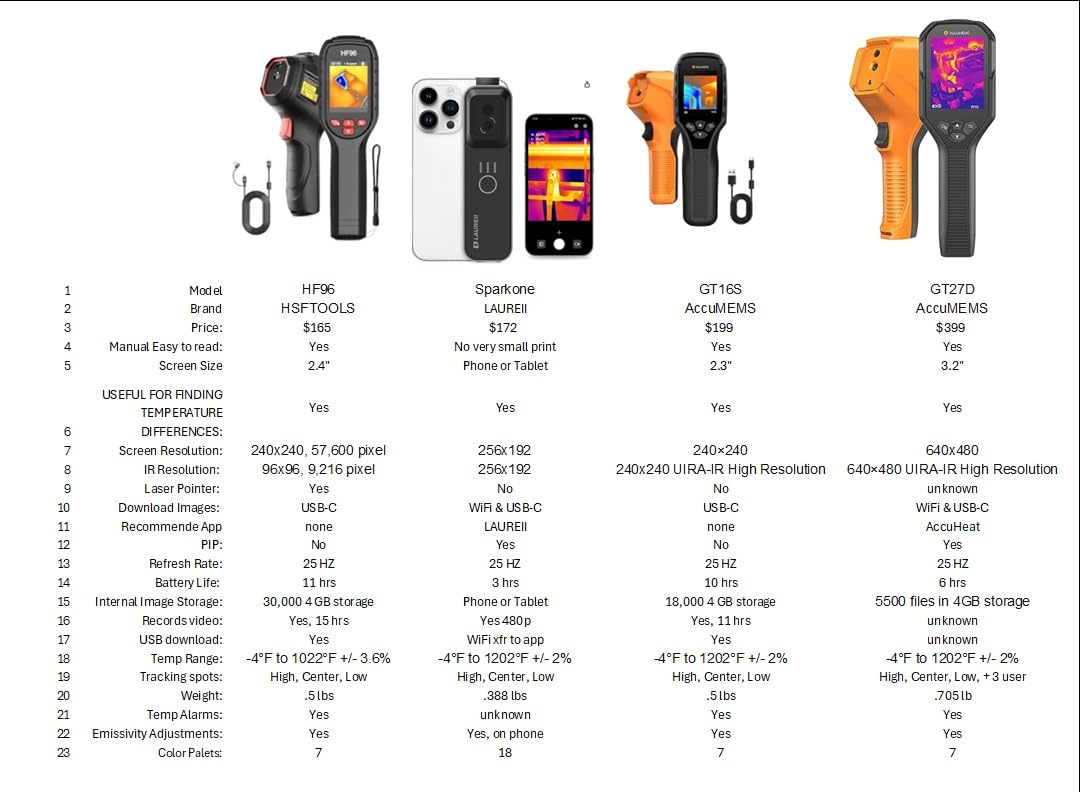 HF96 Thermal Camera with AI Scene Detection, Laser Pointer, 240x240 Super Resolution, -4°F~1022°F, Thermal Imaging Camera for HVAC Electrical Building Inspection,25Hz Infrared Camera,11h Runtime customer photo 1