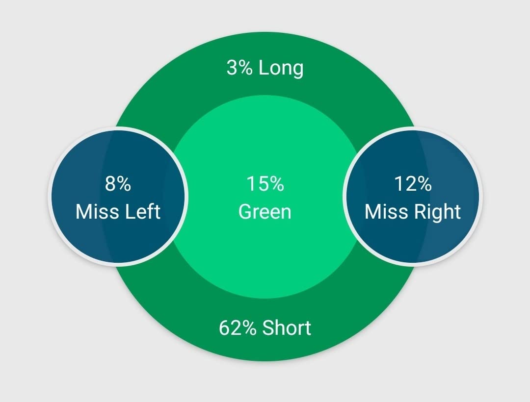 Shot Scope H4 GPS Handheld with Shot Tracking - F/M/B Green and Hazard Distances - 36,000+ pre-Loaded Courses - 100+ Statistics Including Strokes Gained - No subscriptions customer photo 1